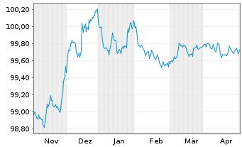 Chart Banco Santander S.A. Preferred MTN 22(25/26) - 6 mois