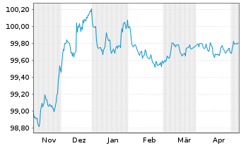 Chart Banco Santander S.A. Preferred MTN 22(25/26) - 6 Months