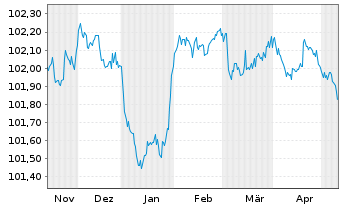 Chart Electrolux, AB EO-Medium-Term Nts 2022(26/26) - 6 Months