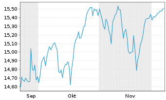 Chart Leverage Shares PLC ETP 08.11.72 Wahed FTSE - 6 Monate