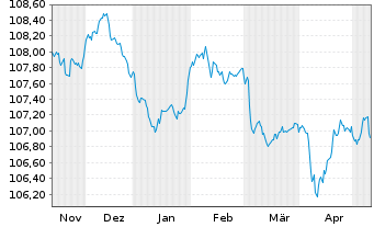 Chart HSBC Holdings PLC EO-FLR Med.-T. Nts 2022(27/32) - 6 Months