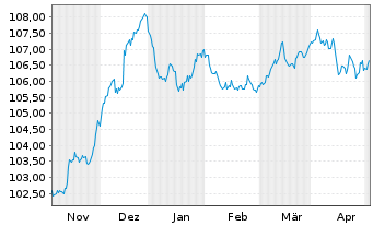 Chart HSBC Holdings PLC EO-FLR Med.-T. Nts 2022(27/32) - 6 mois