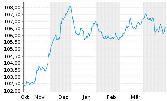 Chart HSBC Holdings PLC EO-FLR Med.-T. Nts 2022(27/32) - 6 Monate