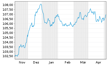 Chart HSBC Holdings PLC EO-FLR Med.-T. Nts 2022(27/32) - 6 Months