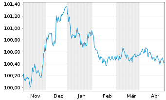 Chart Volkswagen Intl Finance N.V. EO-Med.T.Nts 2022(25) - 6 Monate