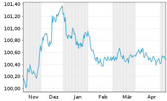Chart Volkswagen Intl Finance N.V. EO-Med.T.Nts 2022(25) - 6 mois