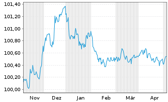 Chart Volkswagen Intl Finance N.V. EO-Med.T.Nts 2022(25) - 6 Months