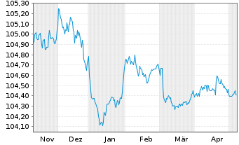 Chart Jyske Bank A/S EO-Non-Prefer. MTN 2022(26/27) - 6 Monate