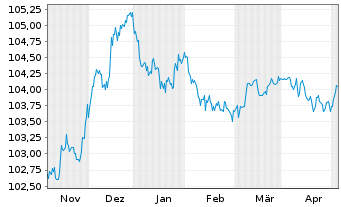 Chart Jyske Bank A/S EO-Non-Prefer. MTN 2022(26/27) - 6 Monate