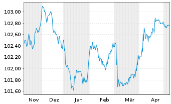 Chart Japan Finance Organ.f.Municip. EO-MTN. 2023(28) - 6 Monate