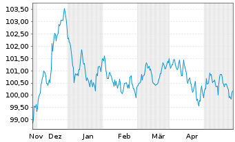 Chart ABB Finance B.V. EO-Medium-Term Nts 2023(23/31) - 6 Months