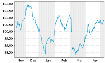 Chart Coöperatieve Rabobank U.A. Term Cov.Bds 2023(33) - 6 Monate
