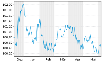 Chart Sparebank 1 SR-Bank ASA EO-Med.Term Notes 2023(27) - 6 mois