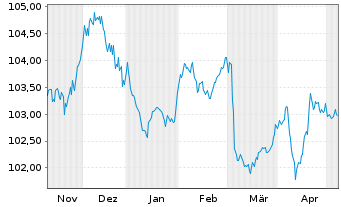 Chart Prologis Euro Finance LLC EO-Notes 2023(23/30) - 6 Monate
