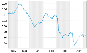Chart Prologis Euro Finance LLC EO-Notes 2023(23/43) - 6 Monate