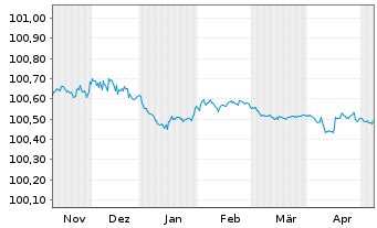 Chart Volvo Treasury AB EO-Med.-T.Notes 2023(23/25) - 6 Monate