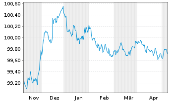 Chart Volvo Treasury AB EO-Med.-T.Notes 2023(23/25) - 6 Monate