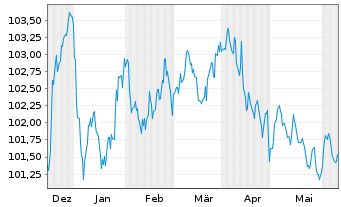 Chart General Motors Financial Co. EO-MTN. 2023(23/29) - 6 mois
