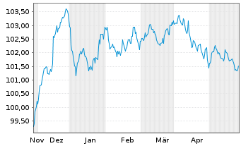 Chart General Motors Financial Co. EO-MTN. 2023(23/29) - 6 Months