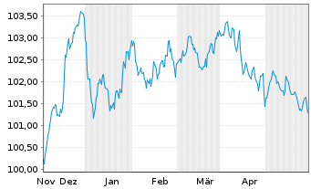 Chart General Motors Financial Co. EO-MTN. 2023(23/29) - 6 Monate