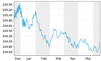 Chart Credit Suisse AG EO-Medium-Term Notes 2023(26) - 6 Months