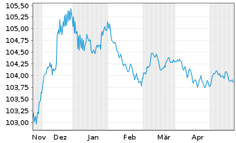 Chart Credit Suisse AG EO-Medium-Term Notes 2023(26) - 6 Monate