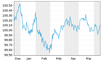 Chart Orsted A/S EO-Medium-Term Nts 2023(23/26) - 6 mois