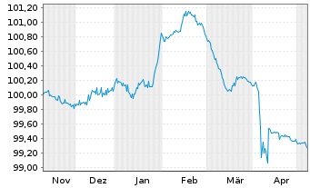 Chart V.F. Corp. EO-Notes 2023(23/26) - 6 Monate