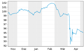 Chart V.F. Corp. EO-Notes 2023(23/29) - 6 Monate