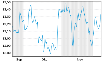 Chart Leverage Shares PLC ETP 21.03.73 -5X Short Bond - 6 Monate