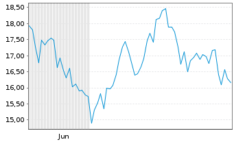 Chart Leverage Shares PLC ETP 21.03.73 -5X Short Bond - 6 mois