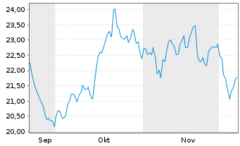 Chart Leverage Shares PLC ETP 21.03.73 -3X India - 6 Monate