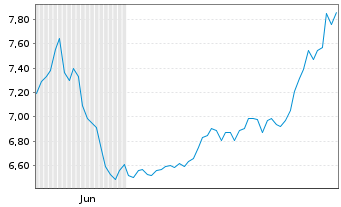 Chart Leverage Shares PLC ETP 21.03.73 -3X India - 6 mois