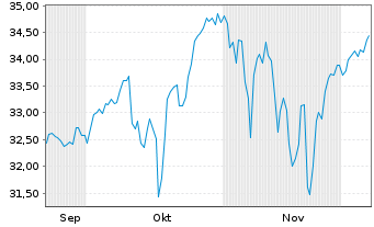 Chart Leverage Shares PLC ETP 21.03.73 -Short Volatility - 6 Monate