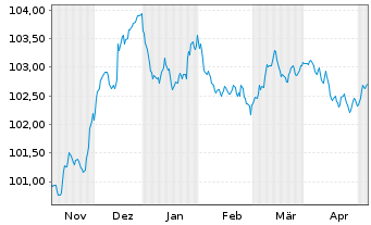 Chart HSBC Holdings PLC EO-FLR Med.-T. Nts 2023(23/28) - 6 mois