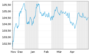 Chart Banco de Sabadell S.A. Preferred MTN 23(28/29) - 6 Months