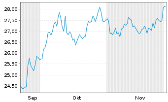 Chart WisdomTree Multi Ass.Iss.PLC - 6 Months