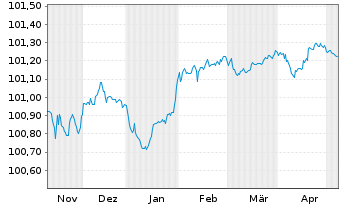 Chart Volkswagen Intl Finance N.V. EO-Med.T.Nts 2023(26) - 6 Monate