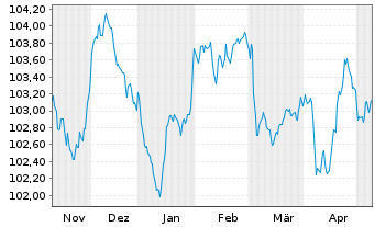 Chart Volkswagen Intl Finance N.V. EO-Med.T.Nts 2023(29) - 6 Monate