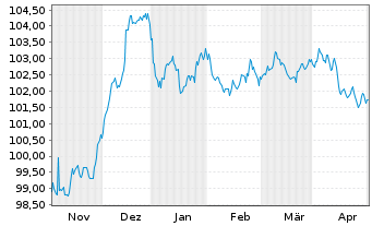 Chart Volkswagen Intl Finance N.V. EO-Med.T.Nts 2023(29) - 6 Monate