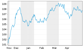 Chart AXA S.A. EO-FLR M.-T.Nts 2023(33/43) - 6 Months