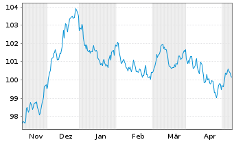 Chart Nederlandse Waterschapsbank NV EO-MTN. 2023(33) - 6 Monate
