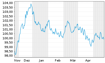 Chart Nederlandse Waterschapsbank NV EO-MTN. 2023(33) - 6 mois