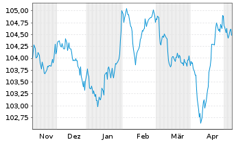 Chart Porsche Automobil Holding SE Med T Not.23(28/28) - 6 mois