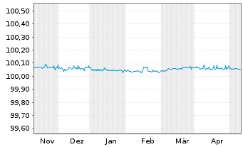 Chart Sika Capital B.V. EO-FLR Notes 2023(24) - 6 Monate