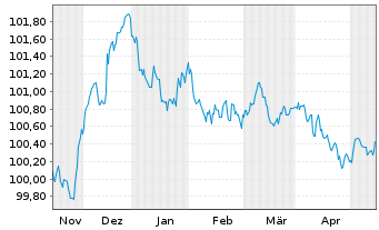 Chart Sika Capital B.V. EO-Notes 2023(23/26) - 6 Monate