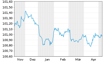 Chart Procter & Gamble Co., The EO-Bonds 2023(23/26) - 6 Monate
