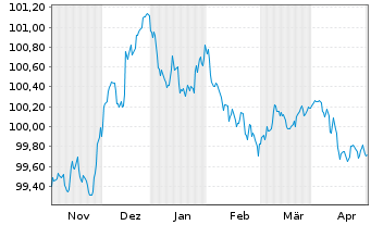 Chart Procter & Gamble Co., The EO-Bonds 2023(23/26) - 6 Monate
