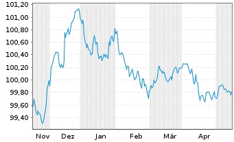 Chart Procter & Gamble Co., The EO-Bonds 2023(23/26) - 6 Months