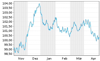 Chart Procter & Gamble Co., The EO-Bonds 2023(23/31) - 6 Monate